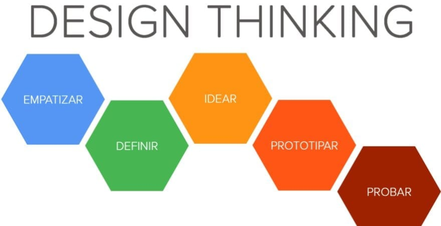 O que é design thinking e para que serve?